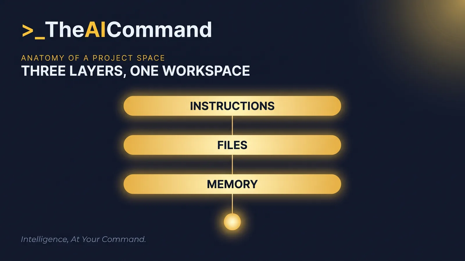 The anatomy of a project space: three stacked layers labelled Instructions, Files and Memory feeding a single continuous workspace.