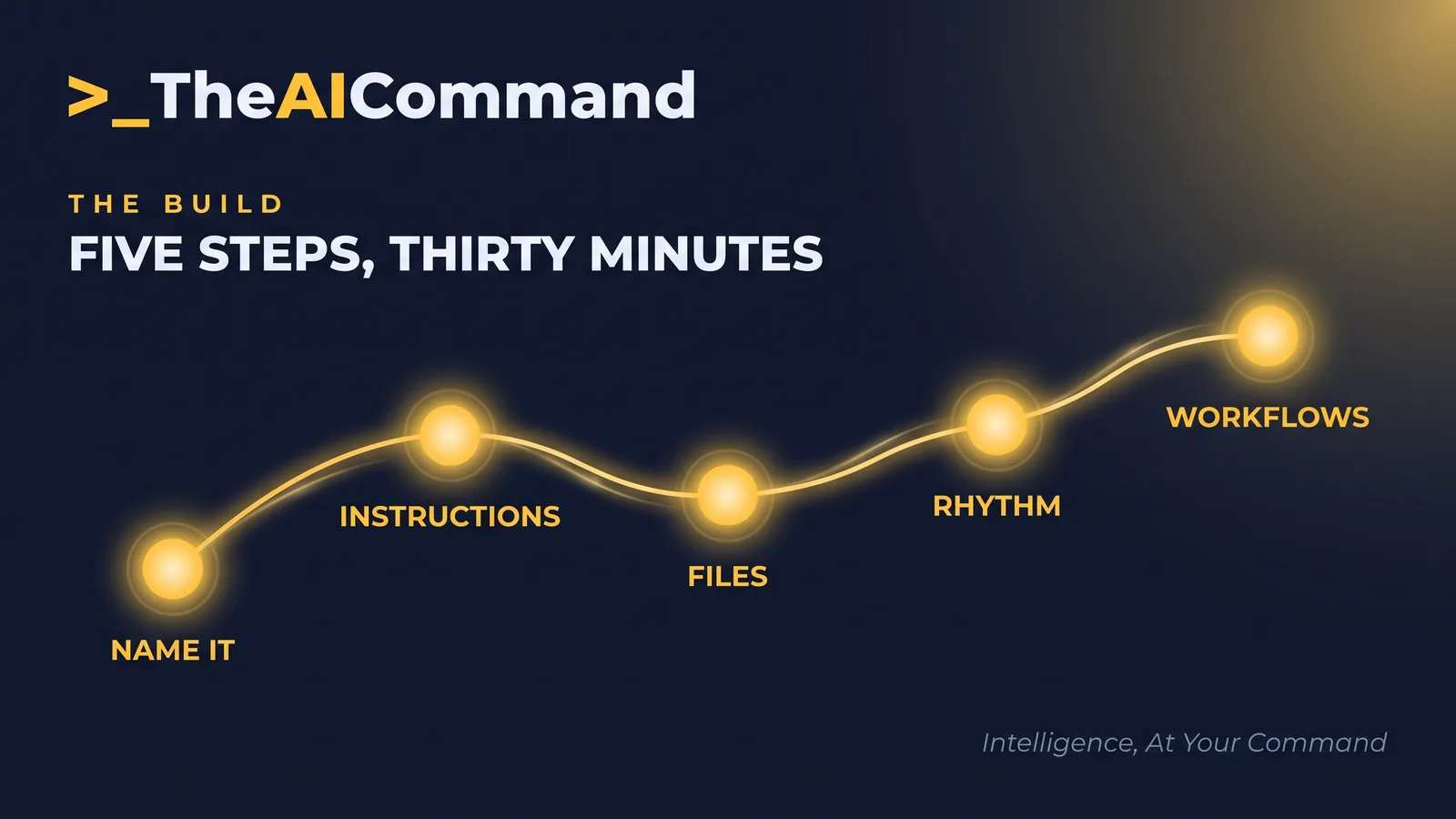 The five-step project space build shown as a left-to-right path: name it, write the standing instructions, upload the reference set, set the operating rhythm, run recurring workflows.