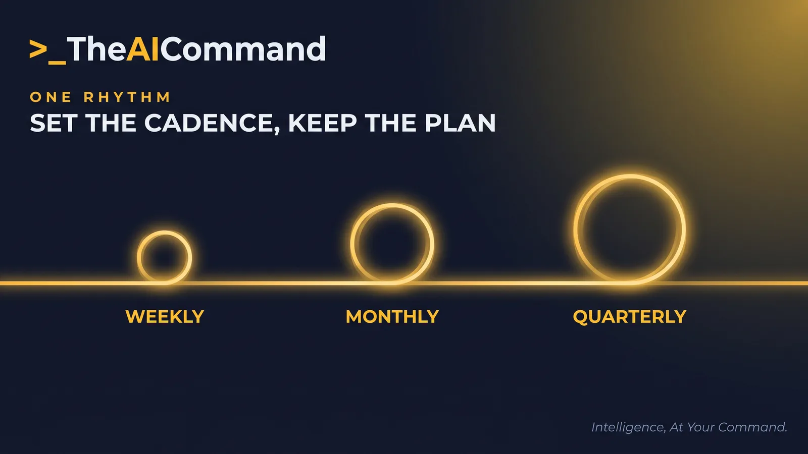 One operating rhythm on a single timeline: a weekly ten-minute loop, a monthly thirty-minute review, and a quarterly half-day reset.
