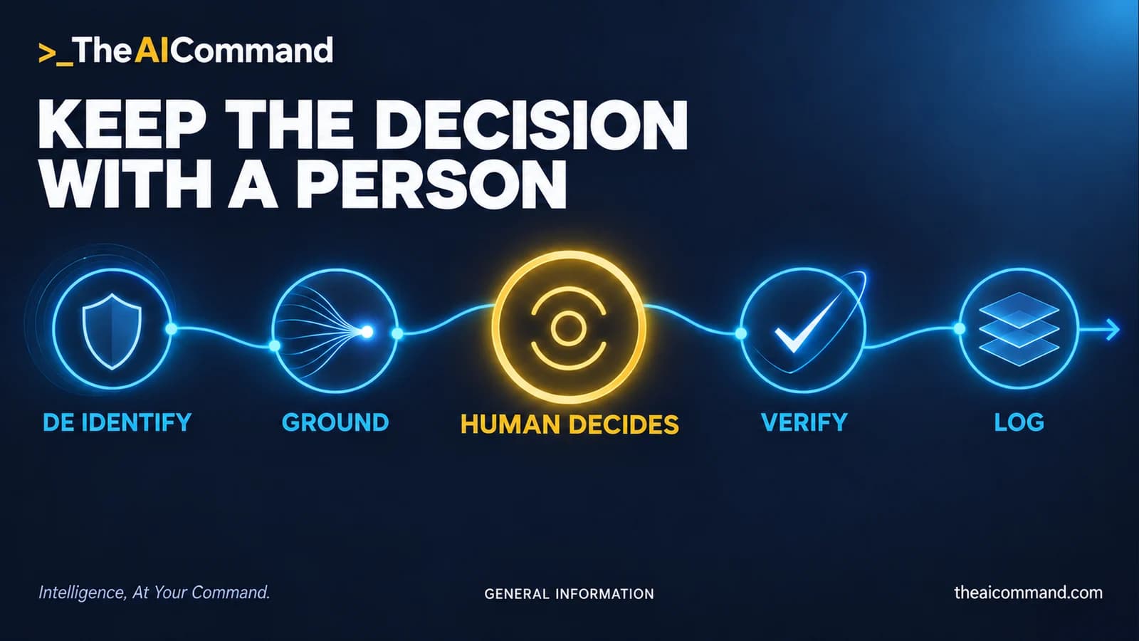 The practical workflow keeps a person at the decision and preserves verification.