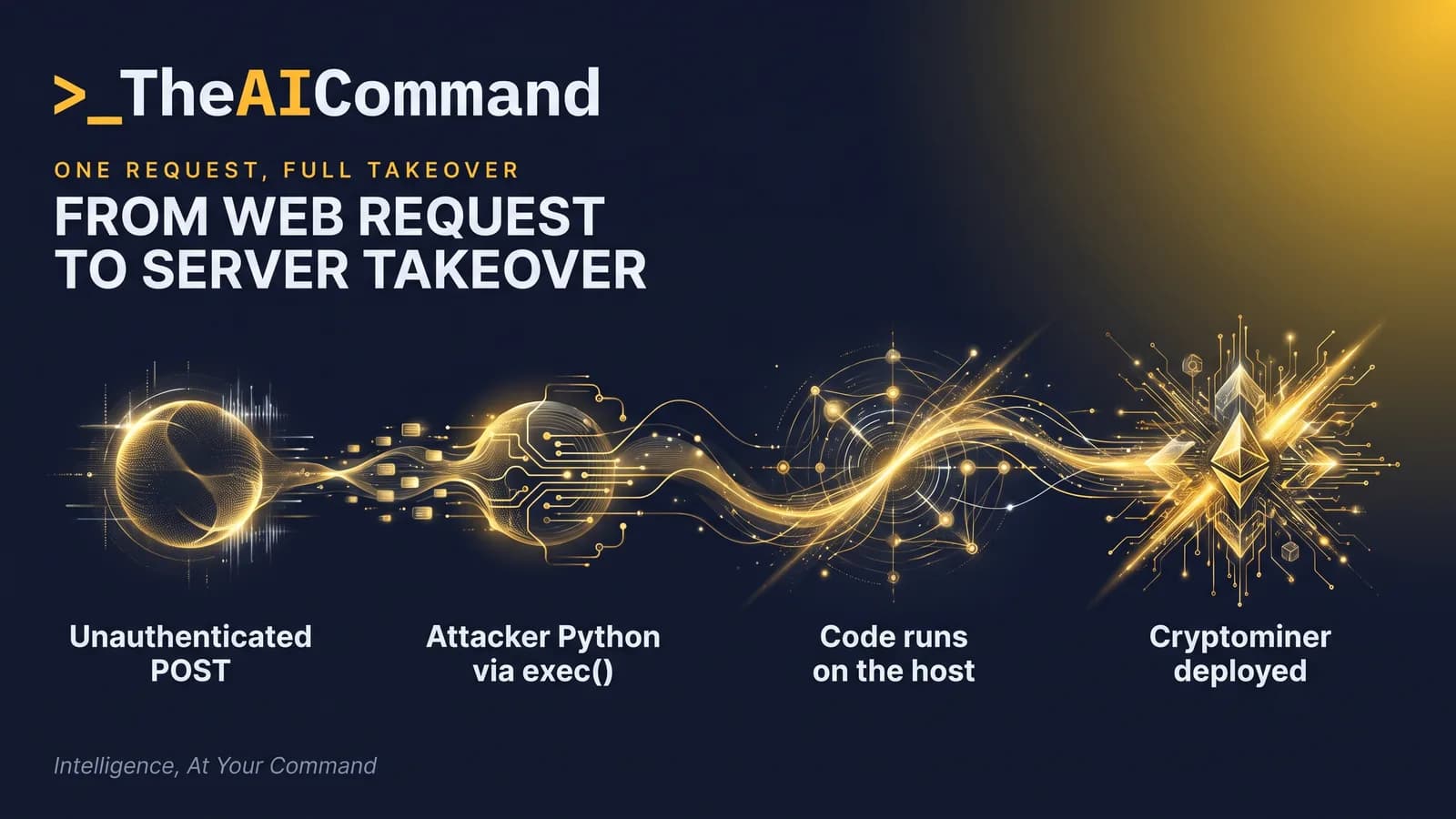 A four-step flow from a single unauthenticated web request to a cryptominer running on the compromised server