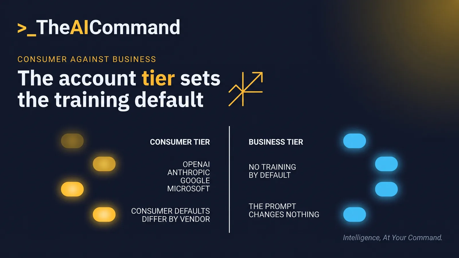 A two column comparison sets the consumer tier of four assistants against the business tier of the same four, showing that the training default changes with the account rather than with the wording of the prompt.