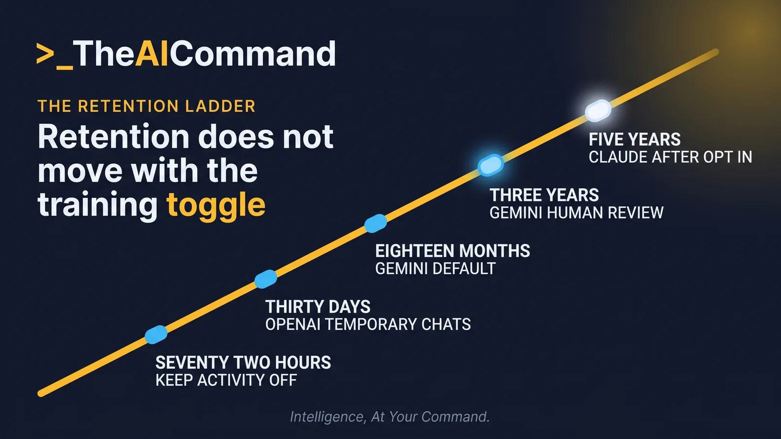 A five rung ladder of the retention windows runs from 72 hours at the base to five years at the top, each rung naming the vendor, the tier and the setting that produces that retention window.