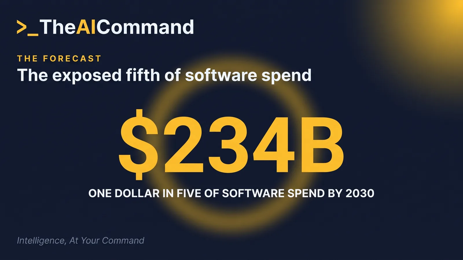 A halo of light around the figure of 234 billion dollars, the share of enterprise software spend exposed to agentic arbitrage