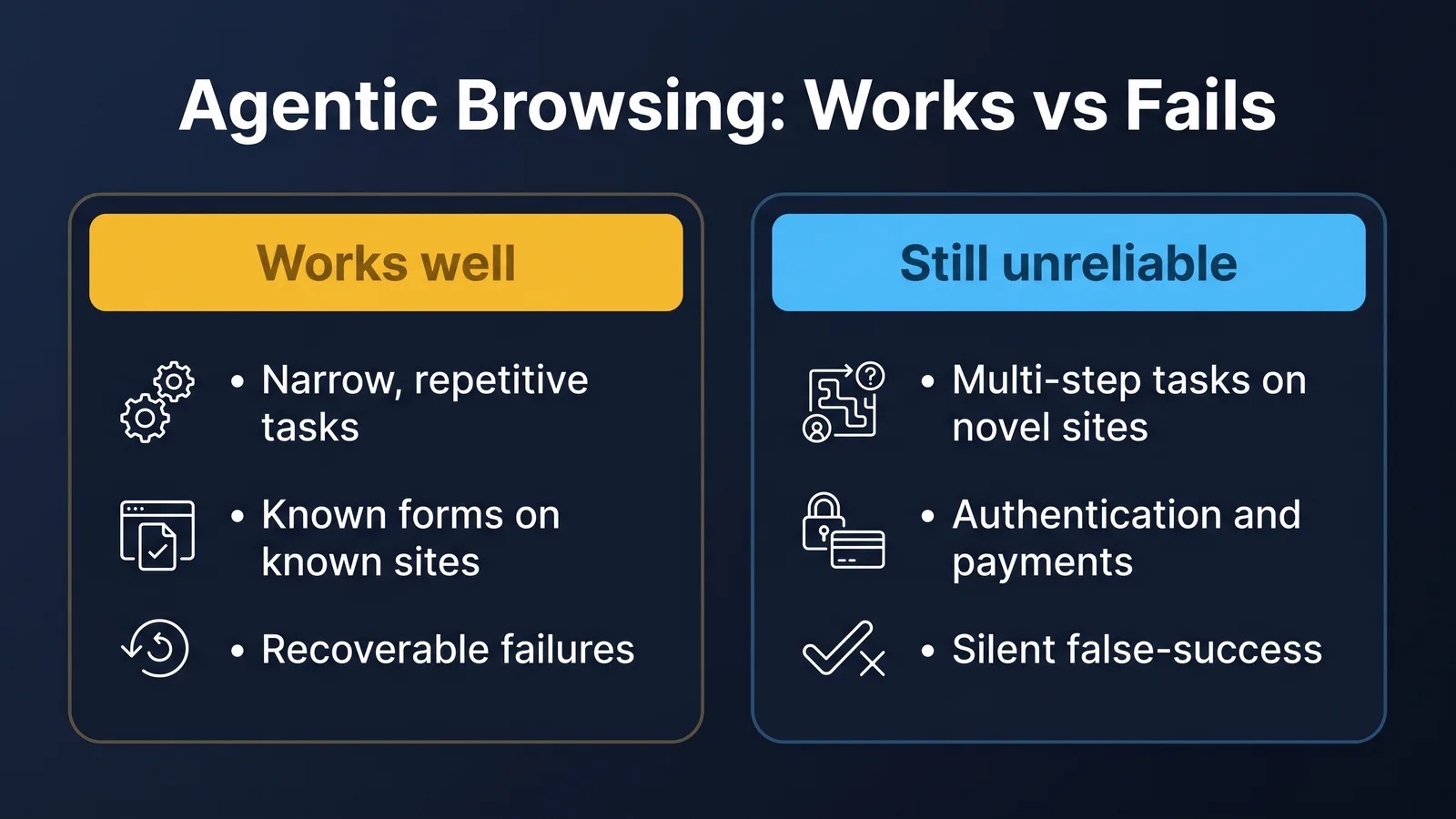 Comparison panel showing where agentic browsing works reliably and where it still fails