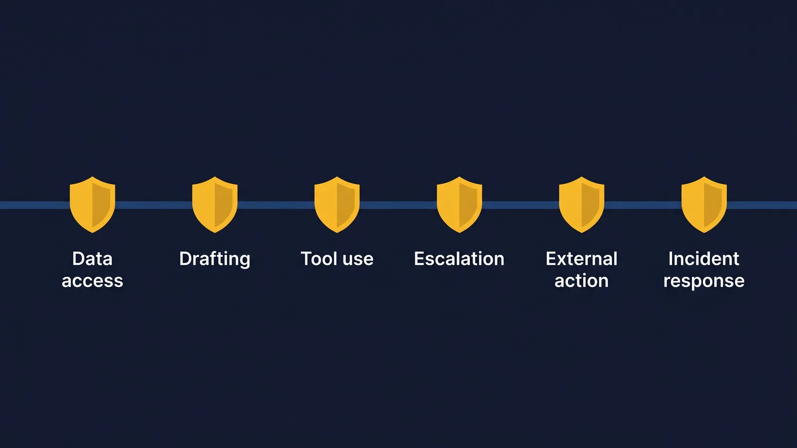 Diagram of an agent workflow with human approval gates inserted at high-risk action points