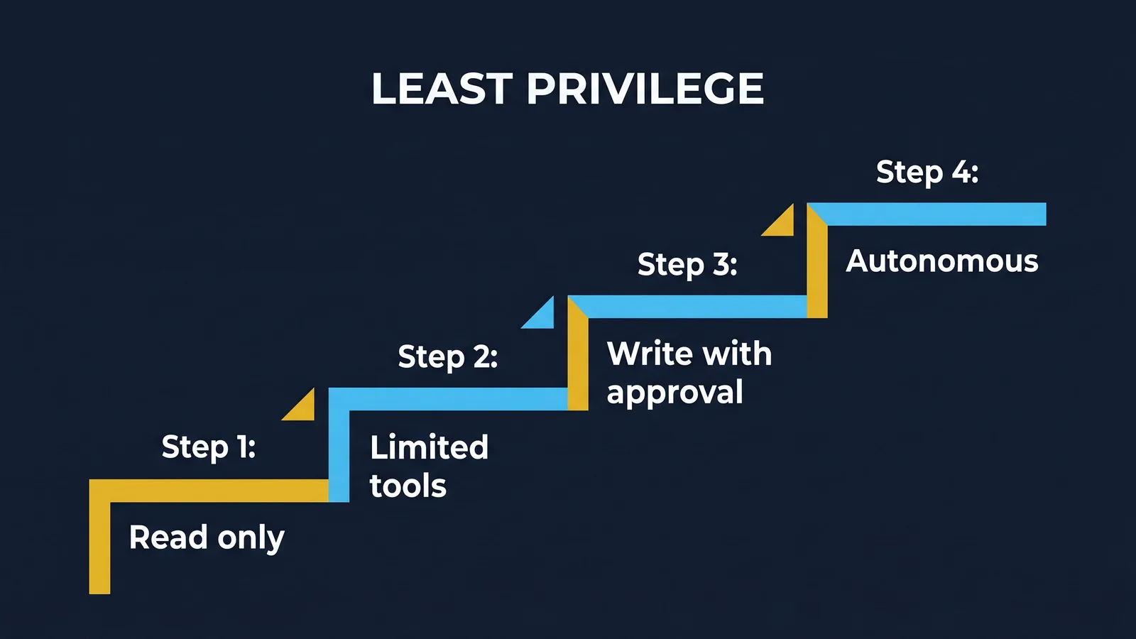 Diagram of an agent evidence trail capturing prompts, retrieval, tool calls, approvals and actions