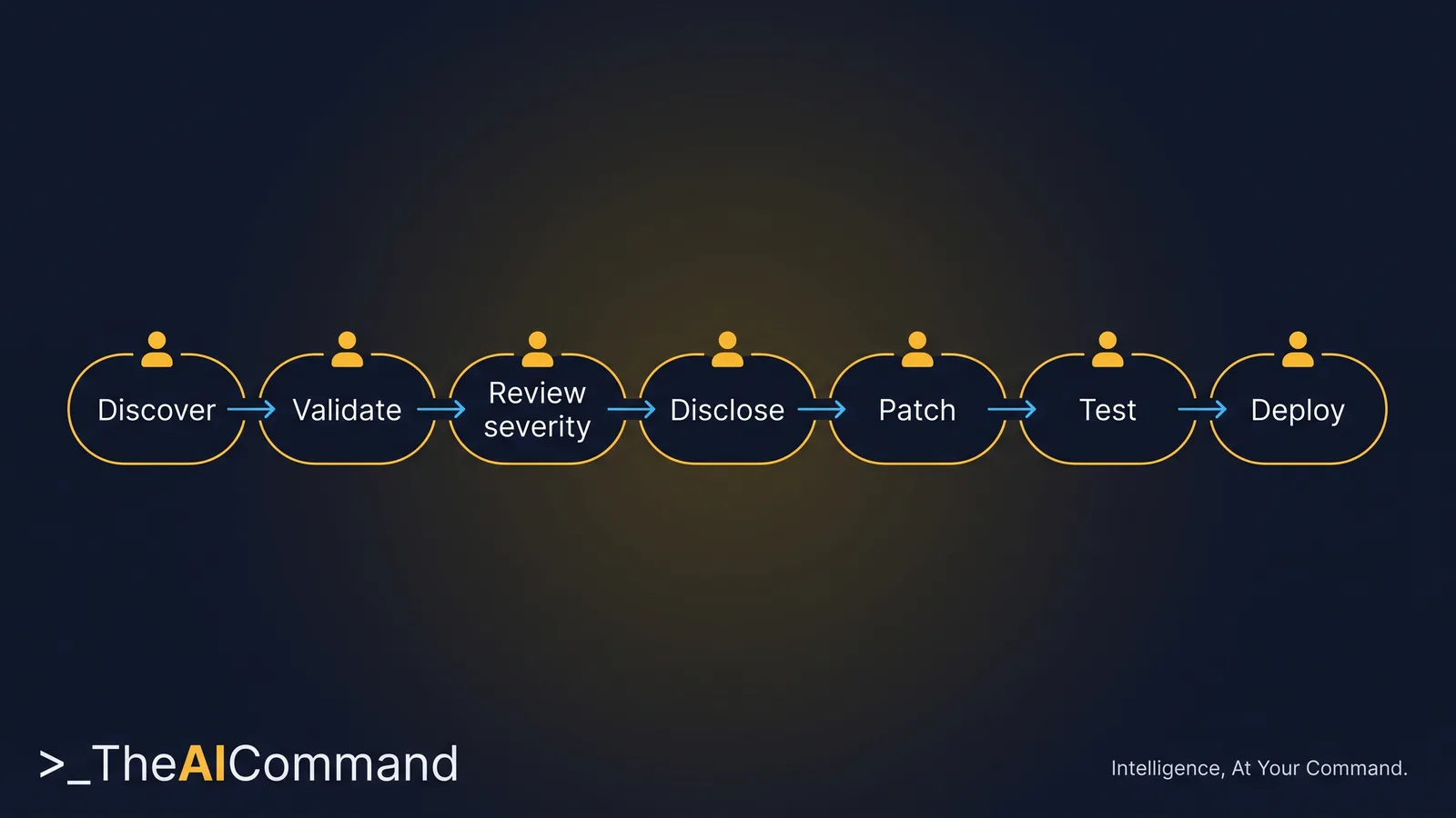 Process flow diagram of a defensive security loop running from discovery through validation, review, disclosure and patch with a human at each handover