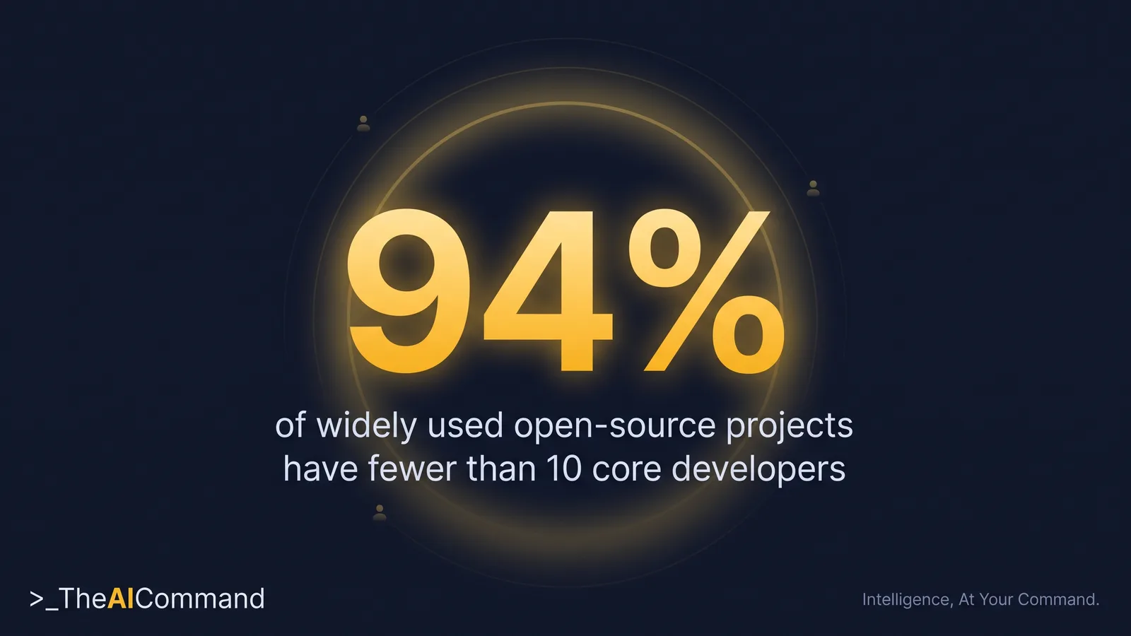 Data-halo single-stat visual showing 94 per cent as a glowing focal figure with the framing that most widely used open-source projects have fewer than ten core developers