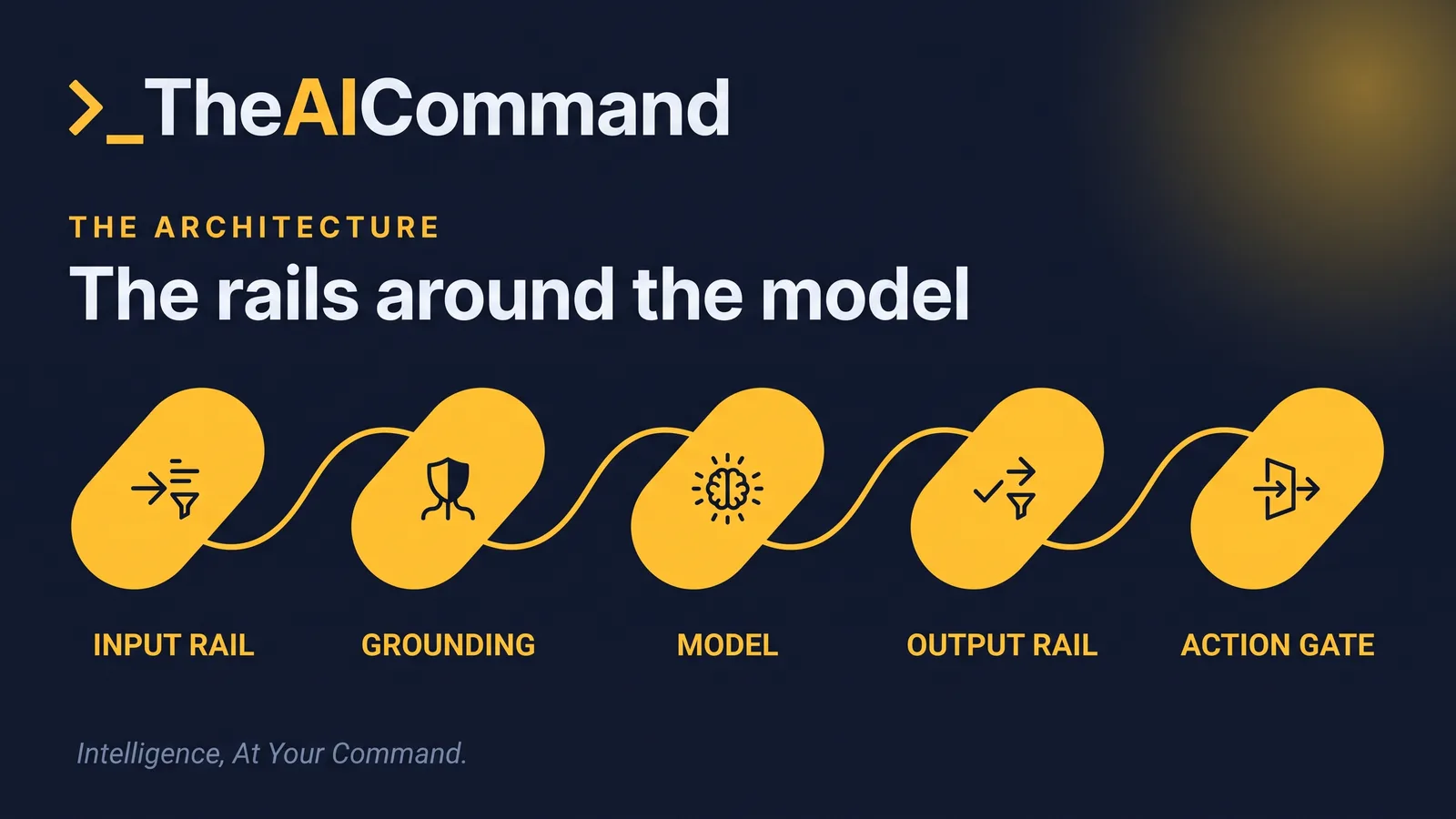Process flow of five gold nodes on a single path reading input rail, grounding, model, output rail and action gate