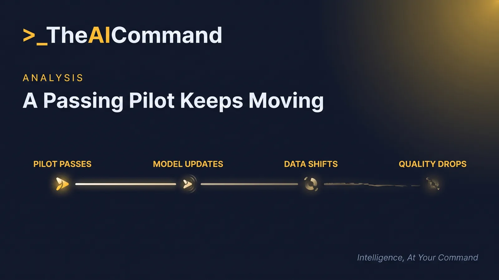 A single horizontal timeline spine with four gold markers reading pilot passes, model updates, data shifts and quality drops, showing degradation over time along one line