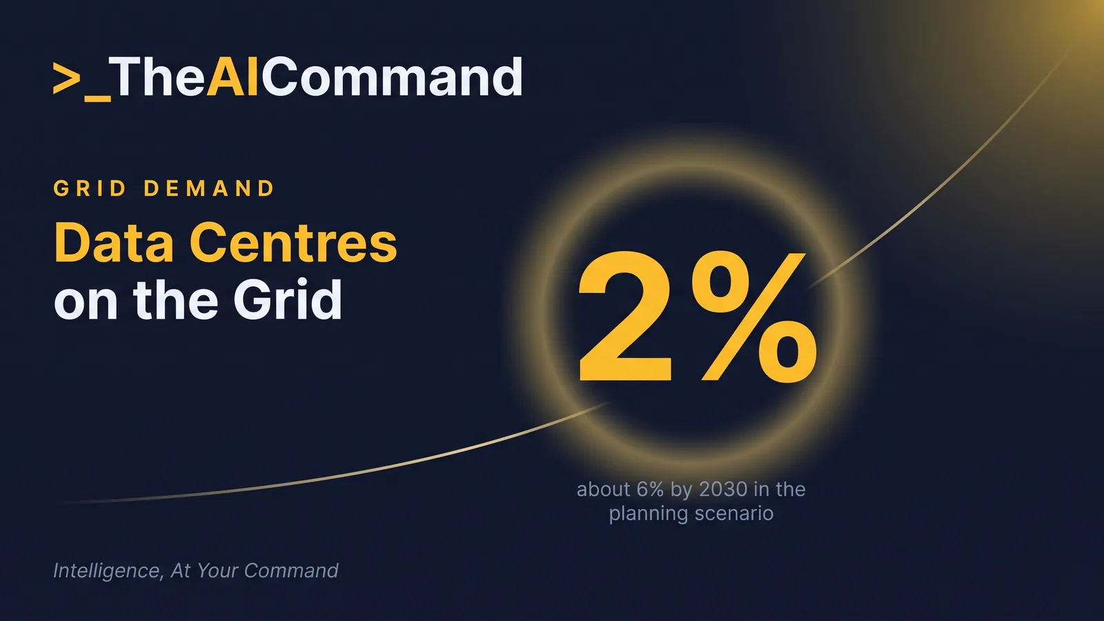 Data-halo graphic comparing data centres at about 2 per cent of current grid-supplied electricity with AEMO's scenario of about 6 per cent by 2030