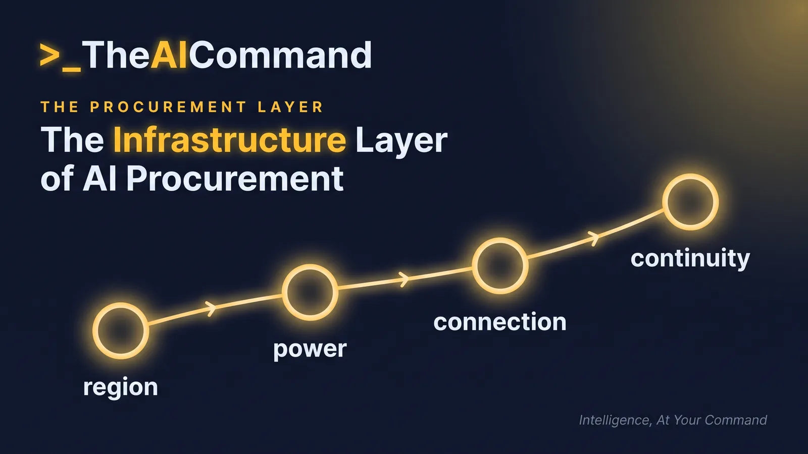 Four-node process flow linking region, power, grid connection and continuity as the infrastructure layer of an AI procurement