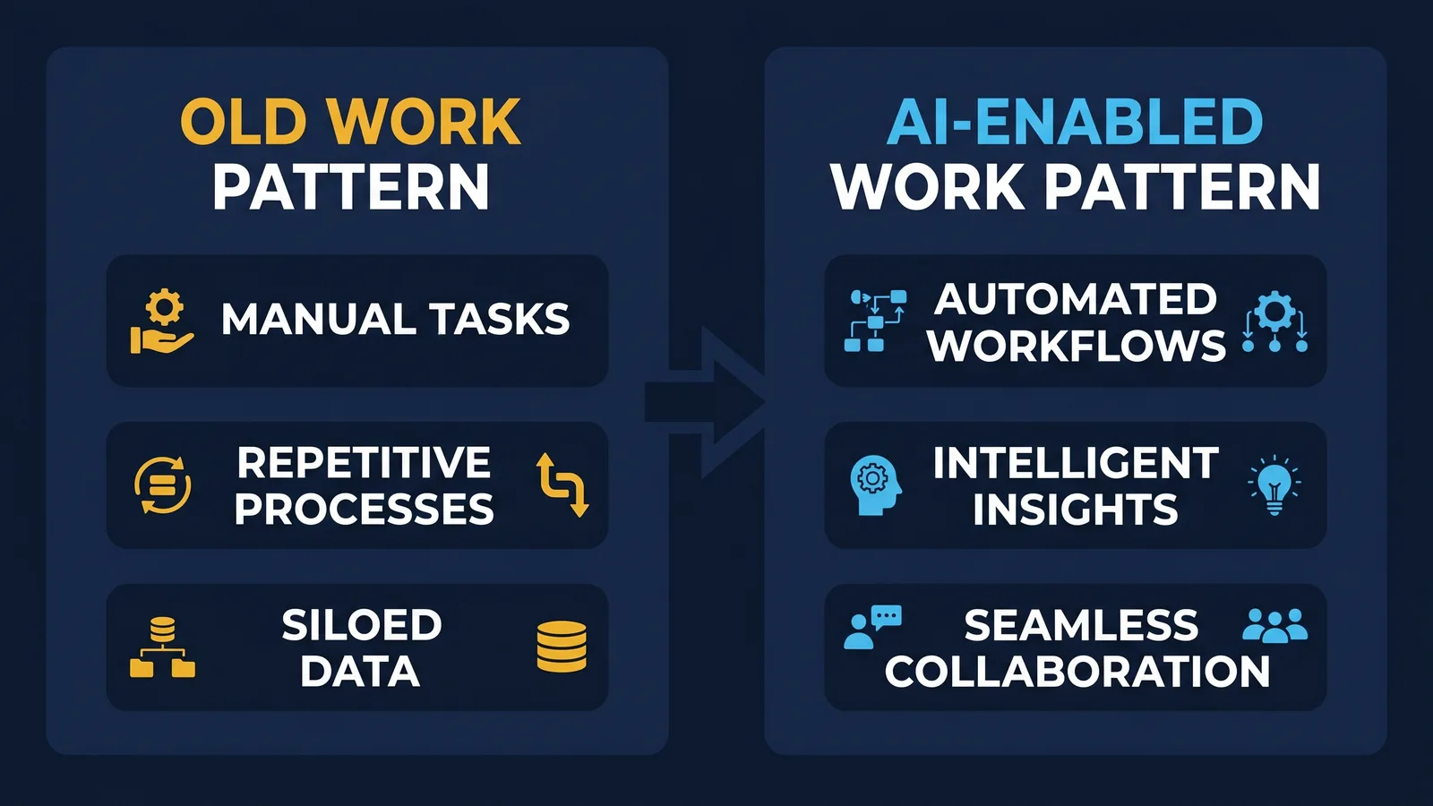 Diagram contrasting old work patterns with AI-enabled work patterns and their HR implications