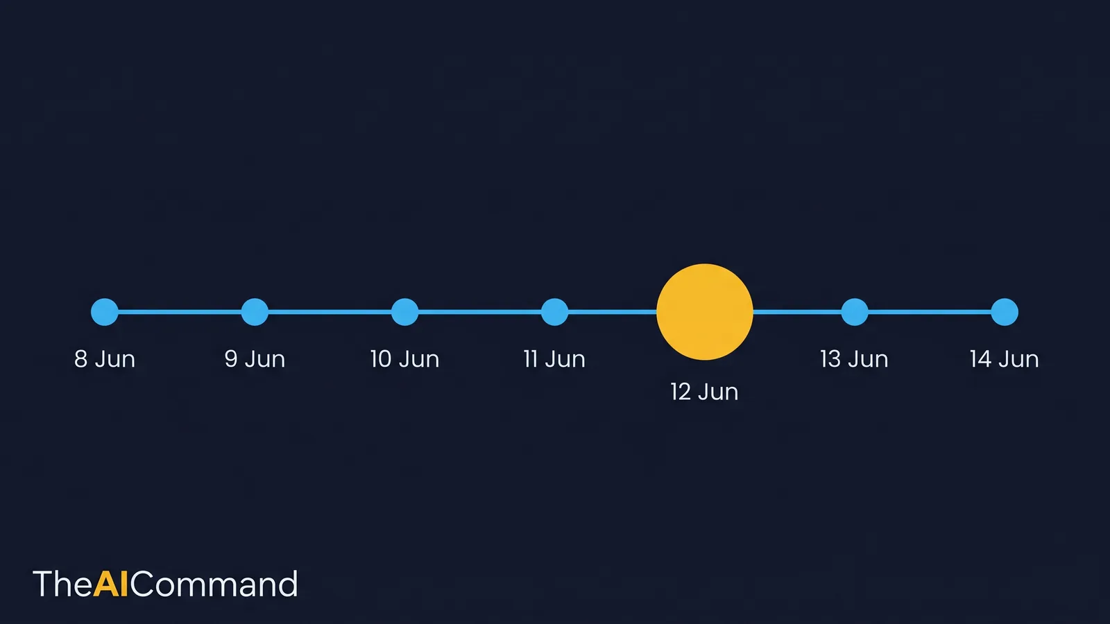 Timeline of the verified AI developments for the week of 8 to 14 June 2026