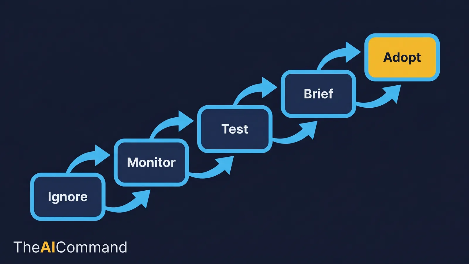 Adoption filter decision flow from ignore to monitor to test to brief to adopt