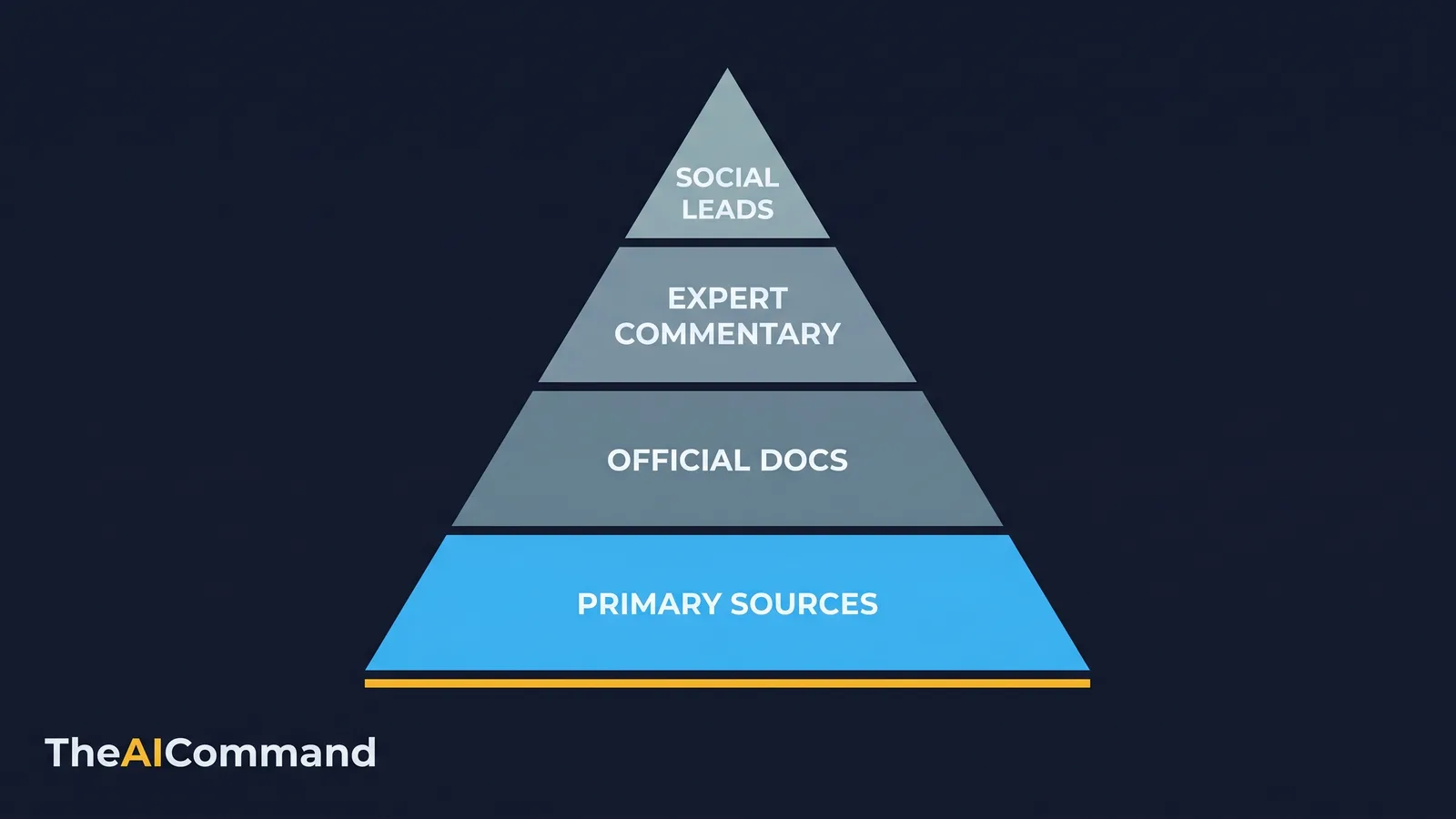 Source hierarchy pyramid: primary sources, official docs, expert commentary, social leads