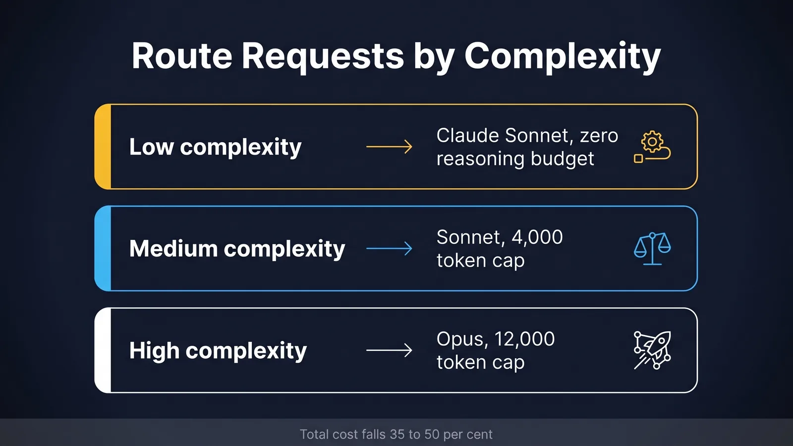 Diagram routing low, medium and high complexity requests to different models and reasoning budget caps
