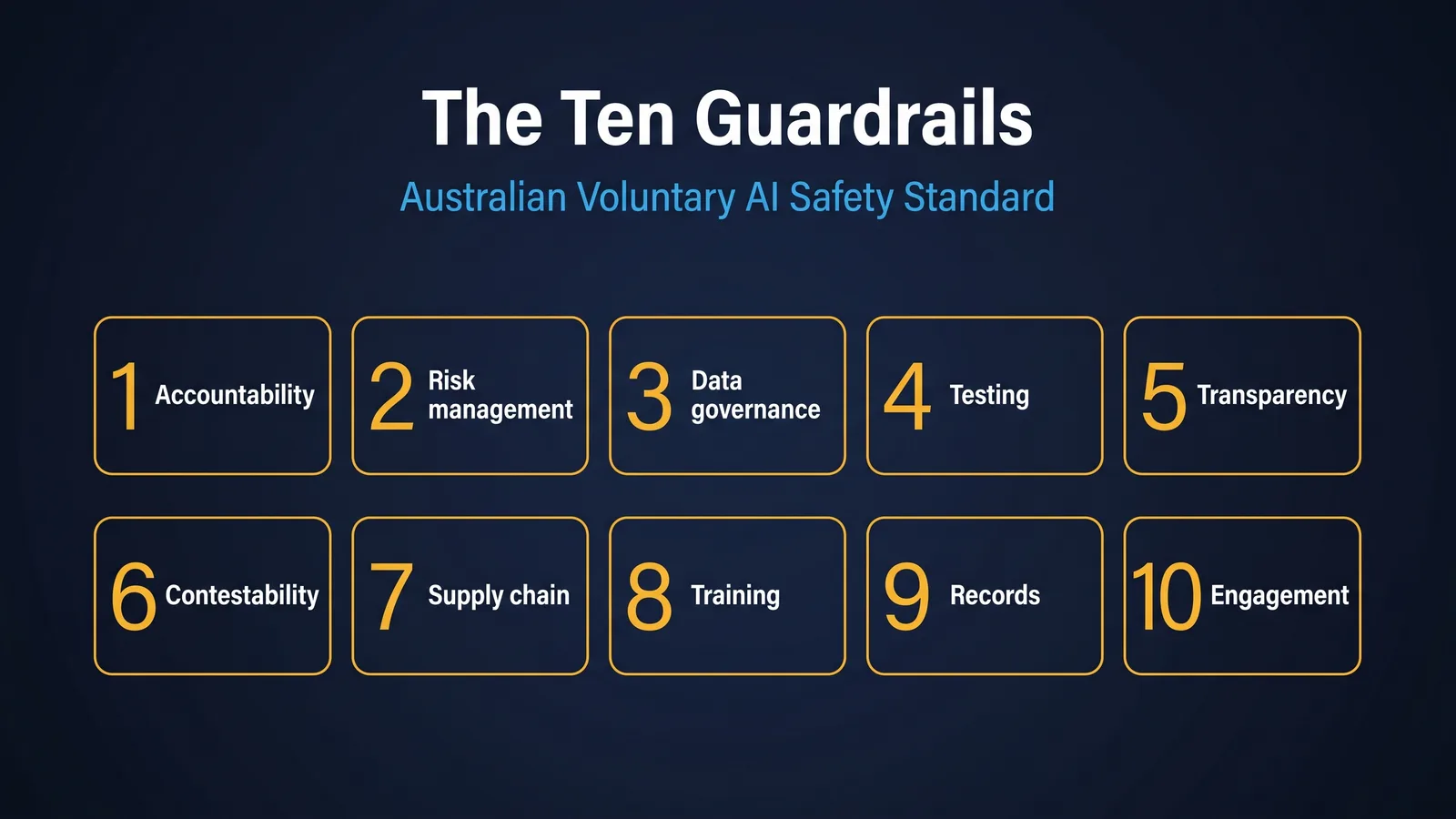 Grid of the ten guardrails of the Australian Voluntary AI Safety Standard