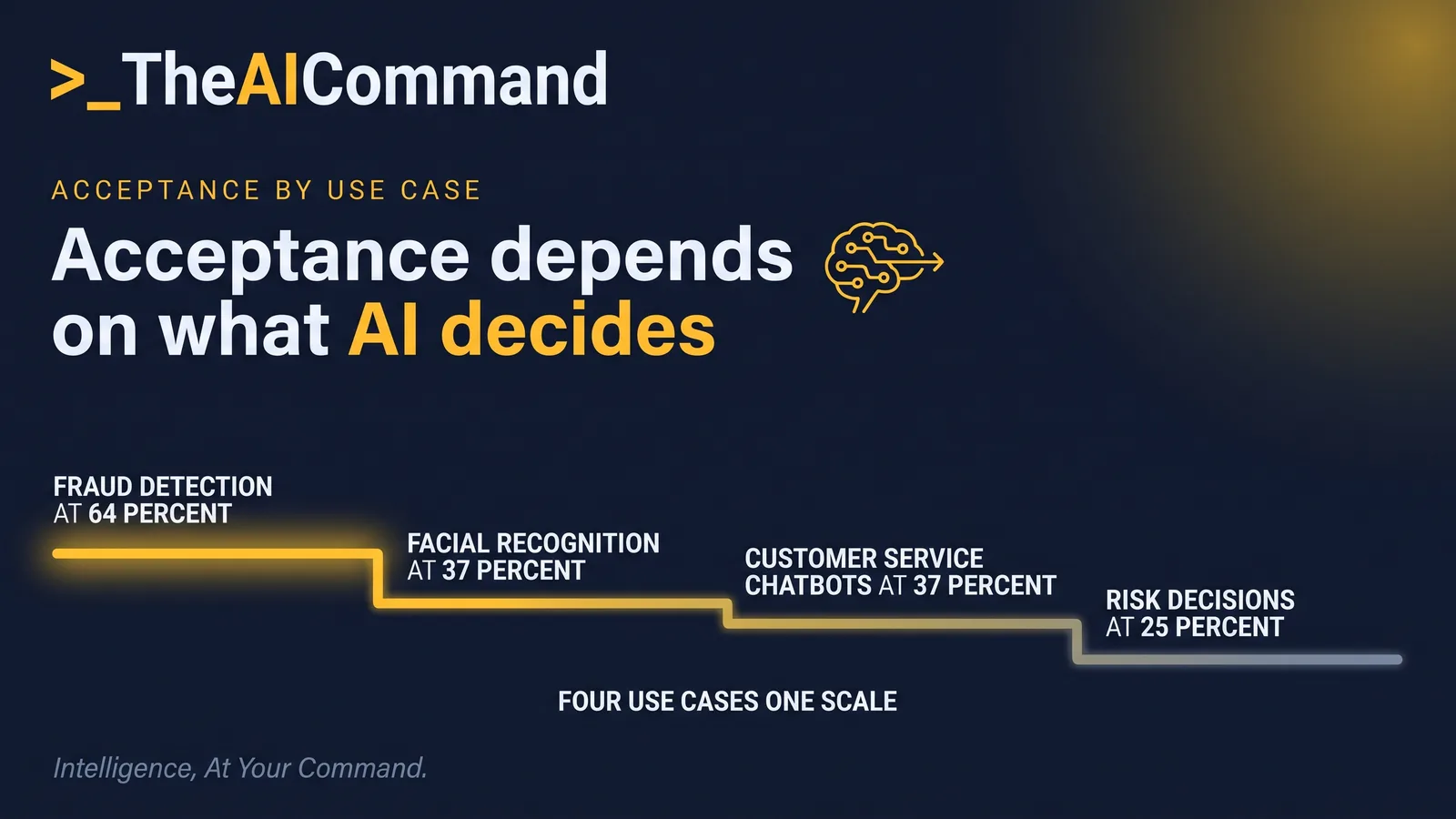 A single horizontal scale sets four AI use cases against their acceptance figures, from fraud detection at 64 percent through facial recognition at 37 percent and customer service chatbots at 37 percent to automated eligibility or risk decisions at 25 percent, showing support falling as the decision moves closer to the person.