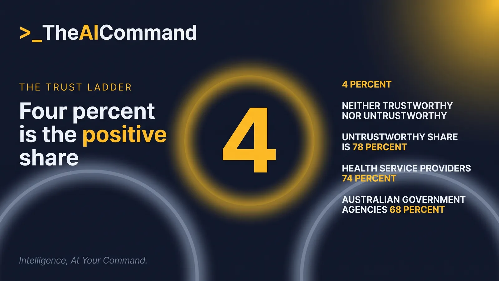 One large figure, 4 percent, sits at the centre of the frame as the share of Australians rating AI companies very or somewhat trustworthy, ringed by the comparison labels health service providers 74 percent and Australian Government agencies 68 percent.