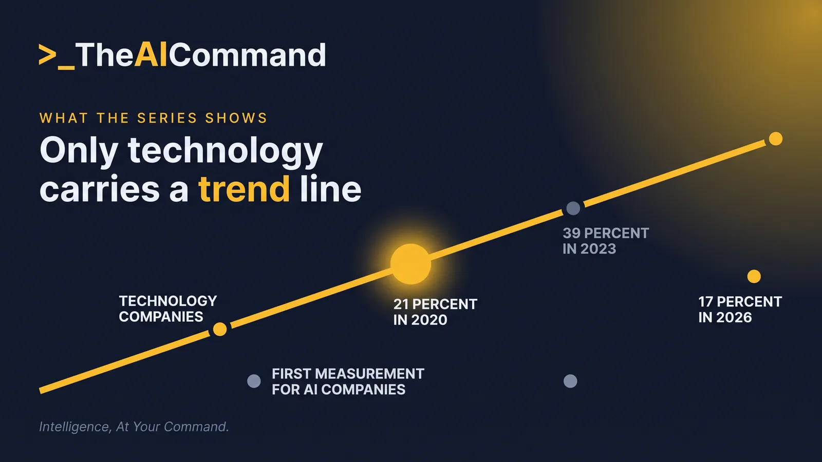 A three point timeline plots trust in technology companies at 21 percent in 2020, 39 percent in 2023 and 17 percent in 2026, with social media at 14 percent in 2023 and 3 percent in 2026, and a fourth marker noting that AI companies enter the series only in 2026 at 4 percent.