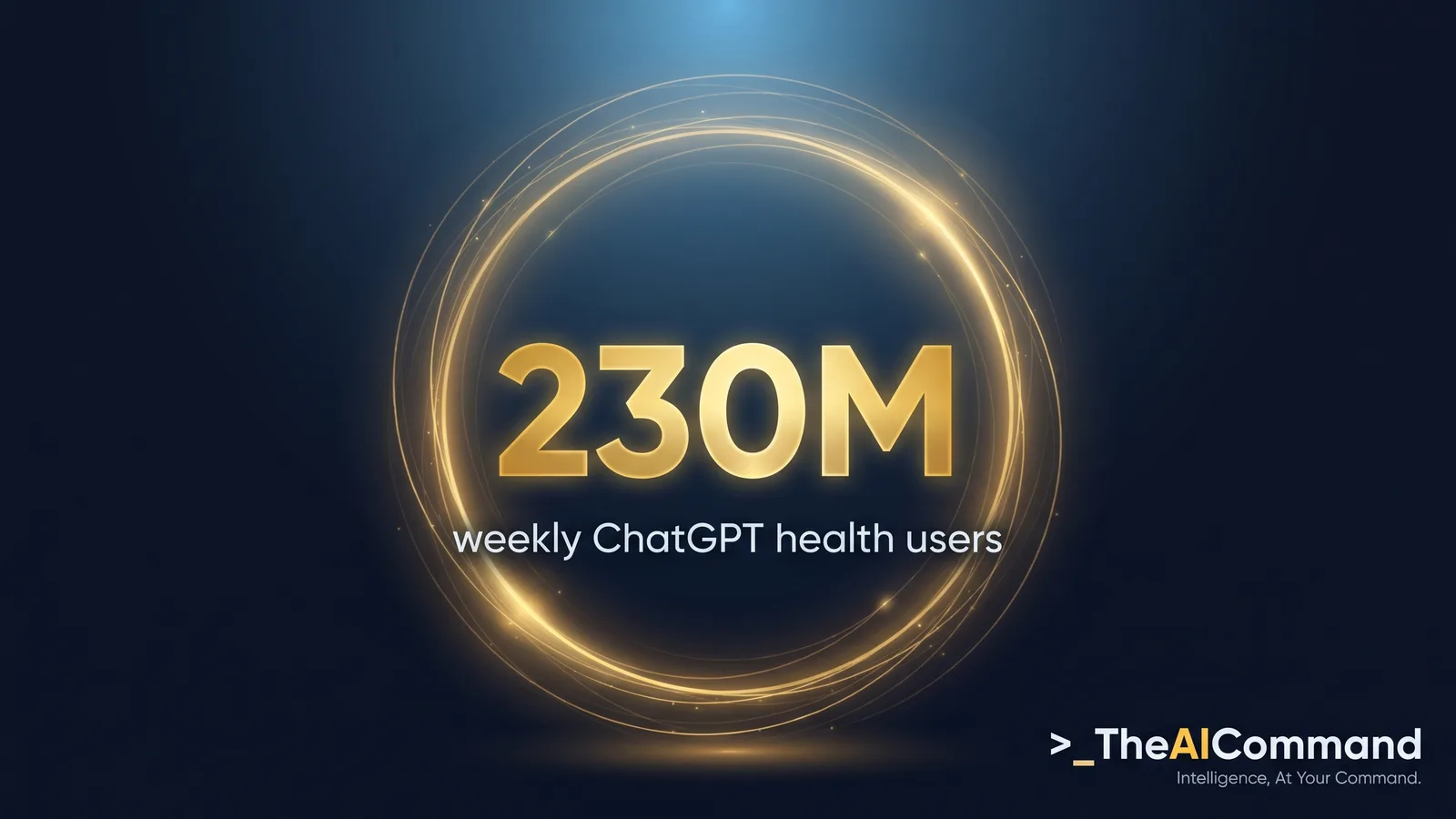 A single large gold number reading 230M inside a soft circular glowing halo on deep navy, with a short caption line beneath naming weekly ChatGPT health users, expressing the scale at which AI health information now reaches people
