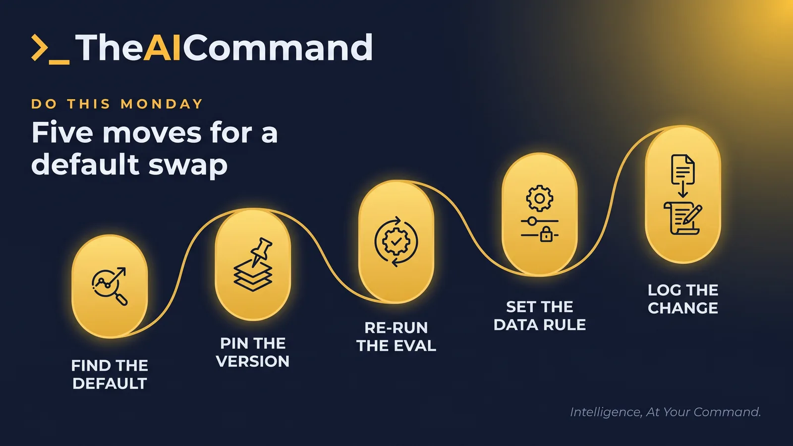 A left to right flow of five gold nodes reading find the default, pin the version, re-run the eval, set the data rule, log the change