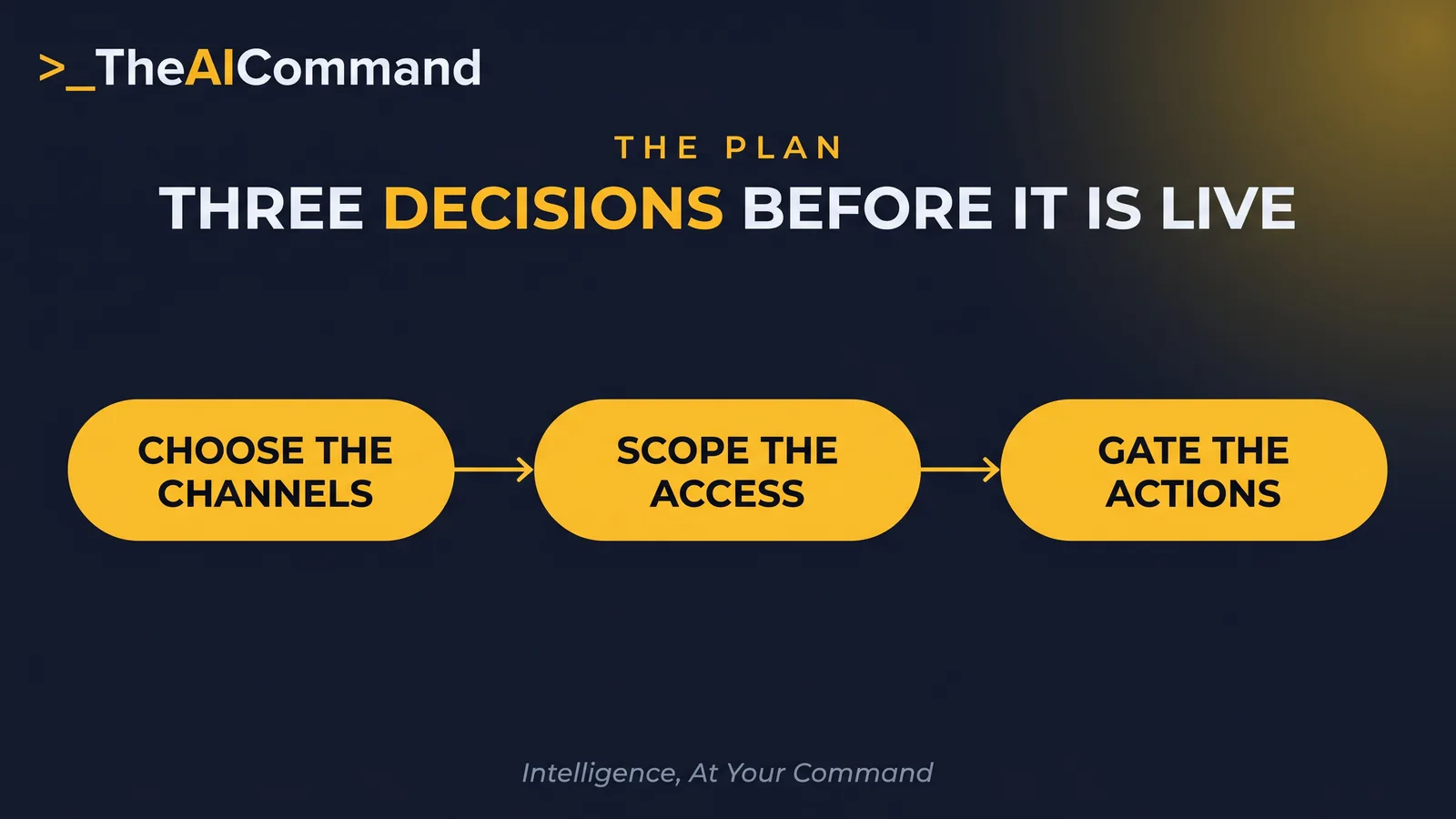 A clean left to right process flow on deep navy of three single gold nodes connected by one flowing gold line with small arrowheads, each node a soft rounded pill with one short label, reading choose the channels then scope the access then gate the actions, expressing the three governance decisions as a single path rather than a grid