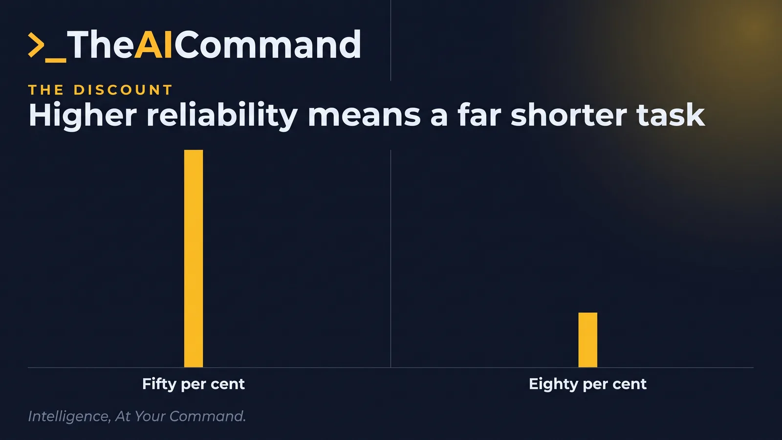 Split composition contrasting a long measuring bar at fifty per cent reliability with a much shorter one at eighty per cent