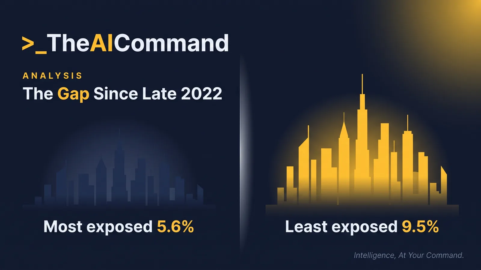 Split infographic contrasting 5.6 per cent employment growth in the most AI-exposed occupations against 9.5 per cent in the least exposed