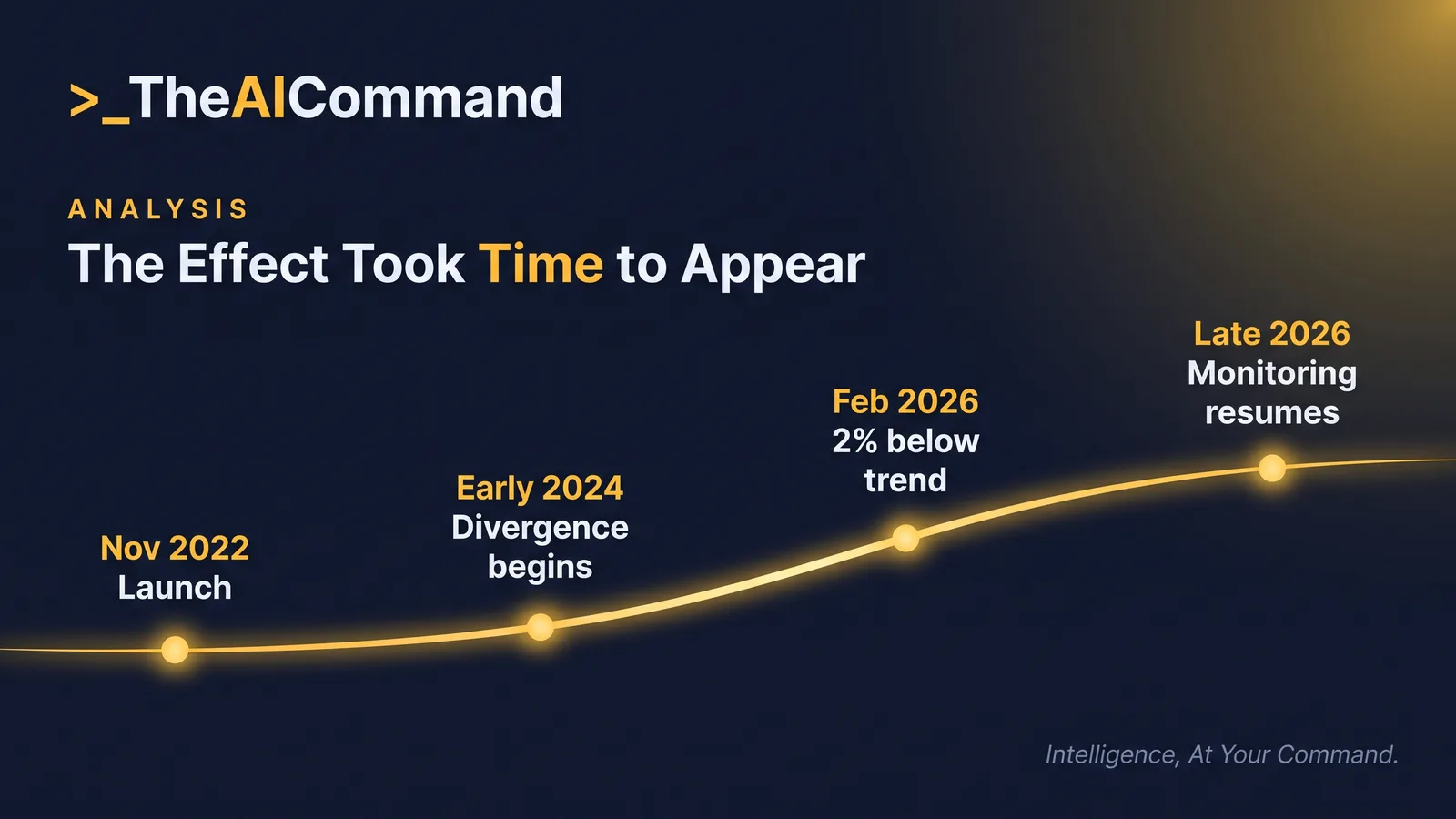 Timeline infographic tracing the finding from the ChatGPT launch in November 2022 through divergence beginning in early 2024 to the 2 per cent shortfall at February 2026