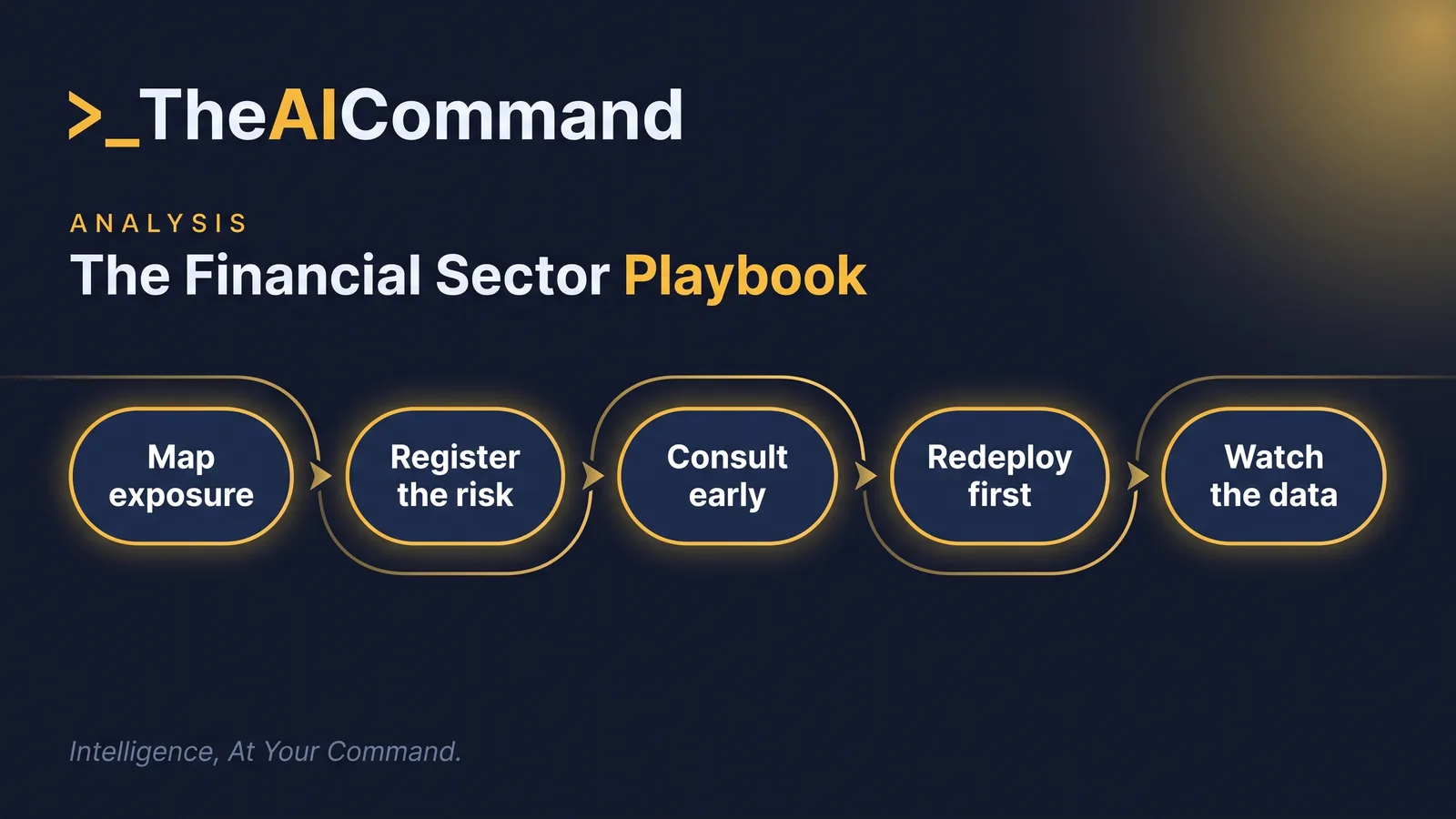 Process flow infographic showing a five-step playbook: map exposure, register the risk, consult early, redeploy first, watch the data