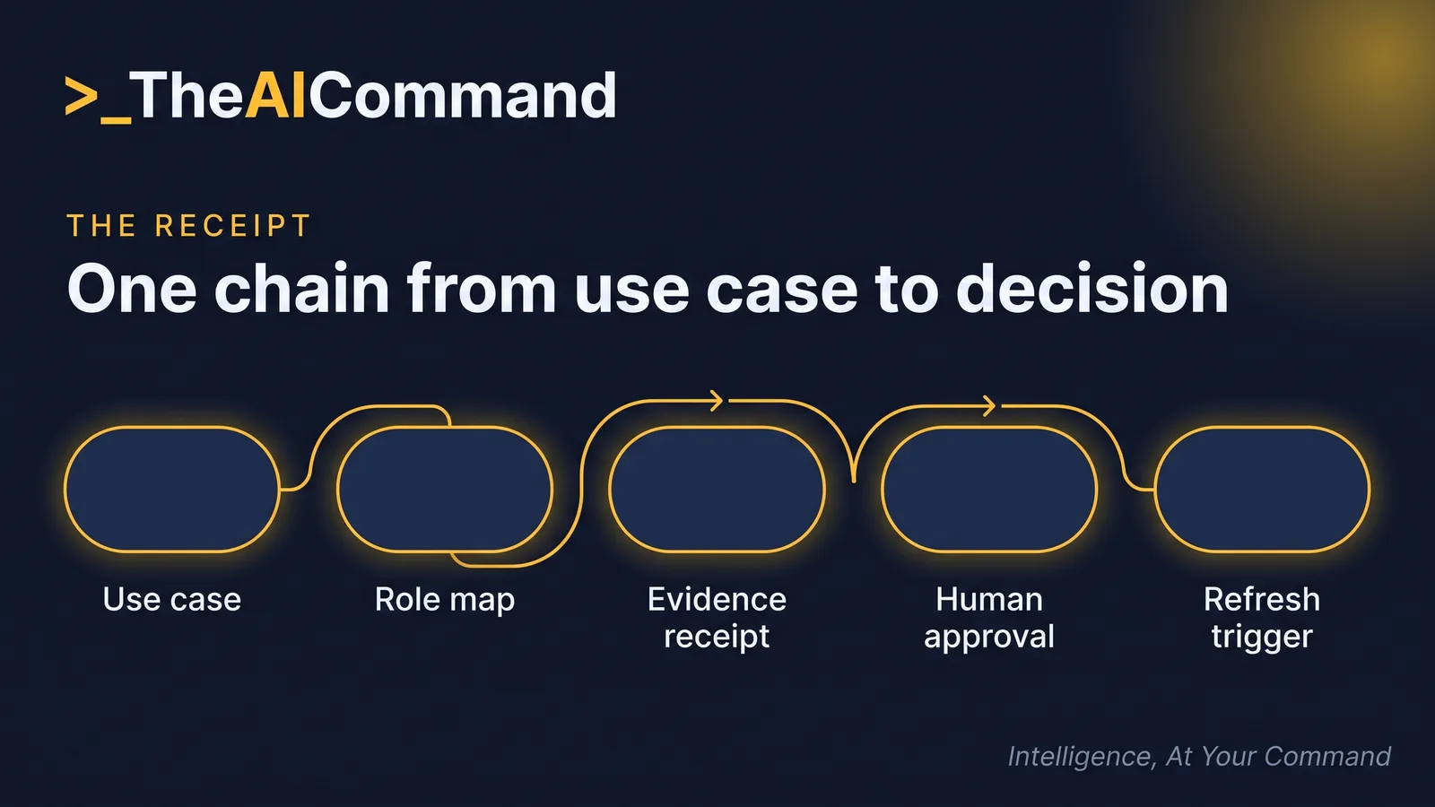 From EU-connected use case to a refreshed model evidence receipt