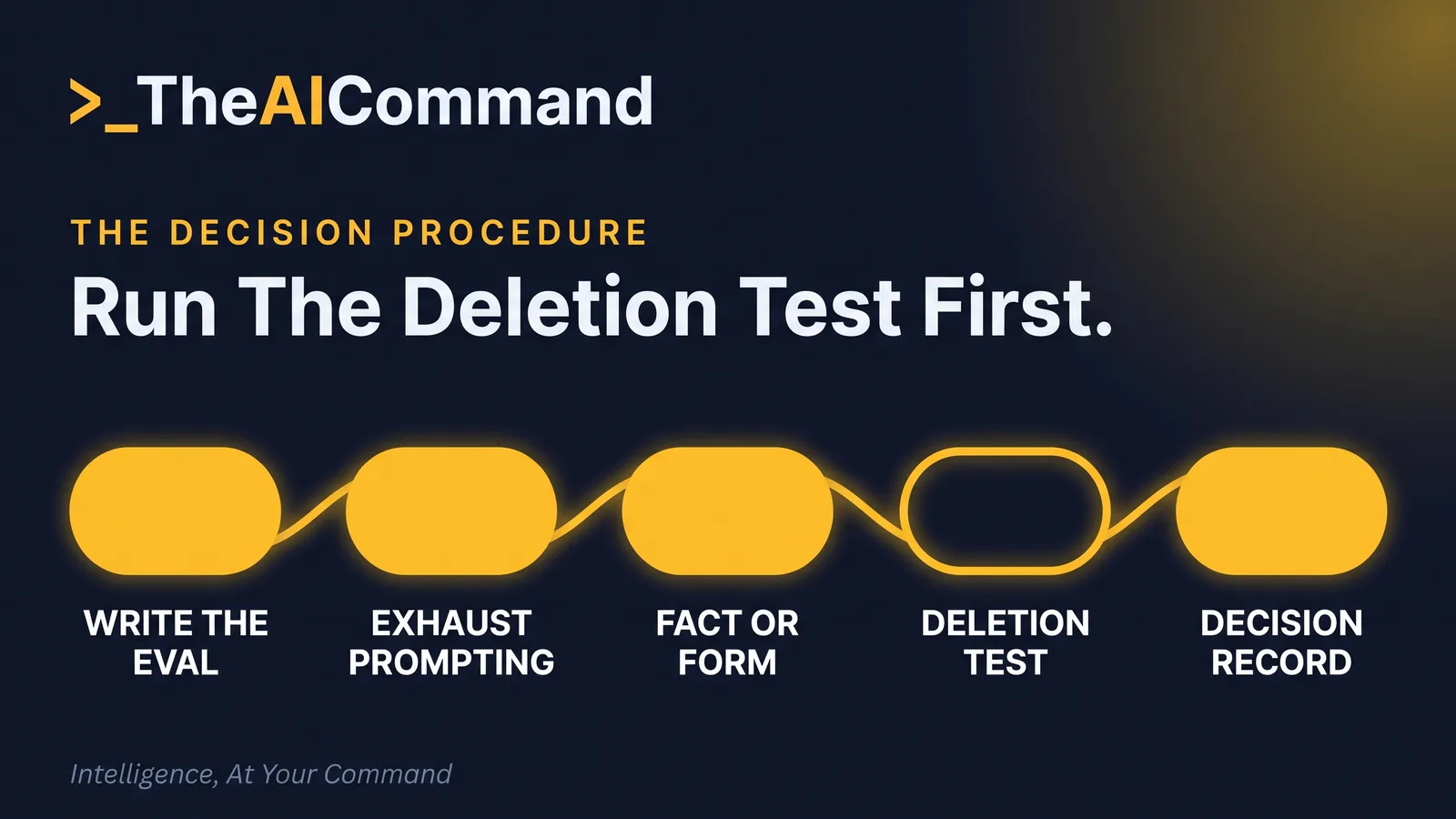 A left-to-right sequence of five gold pill nodes joined by one flowing line, reading write the eval, exhaust prompting, fact or form, run the deletion test and record the decision