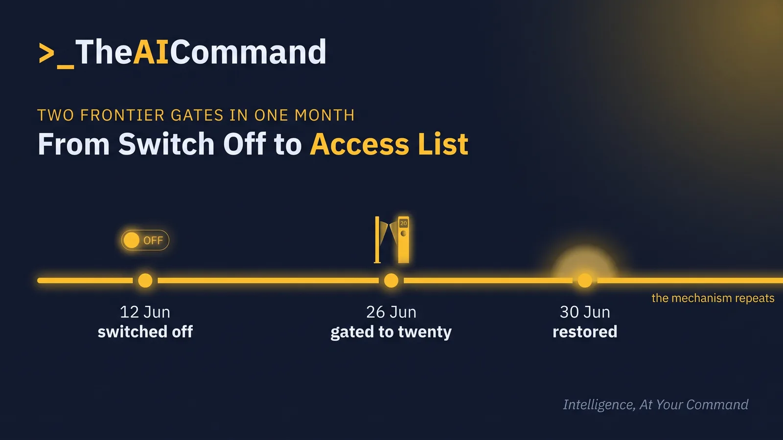 Timeline of two government-driven frontier gates in one month, from a model switched off on 12 June to an access list on 26 June and restoration on 30 June