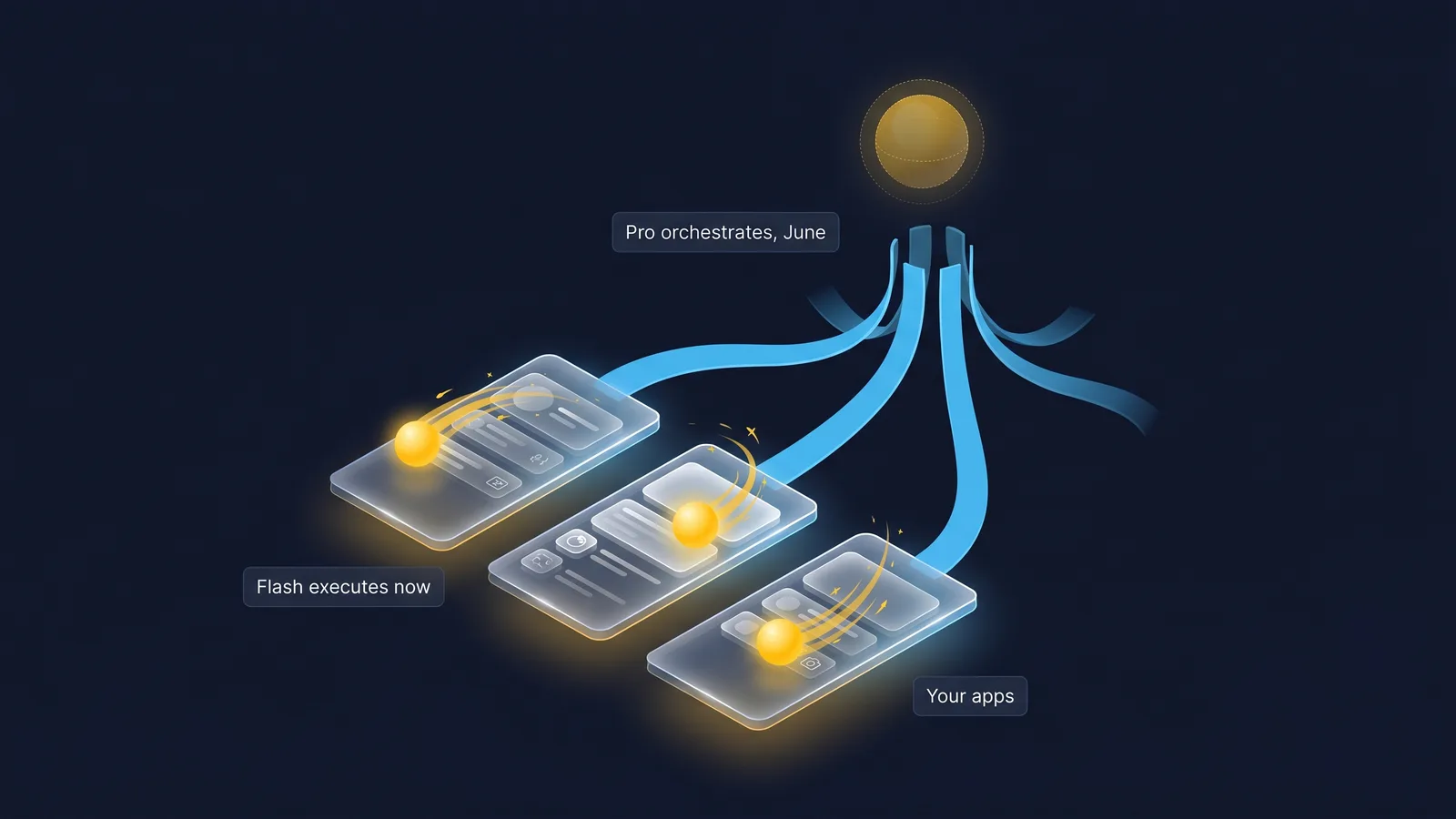 Diagram of an orchestrator model delegating work to fast sub-agent models across workplace apps