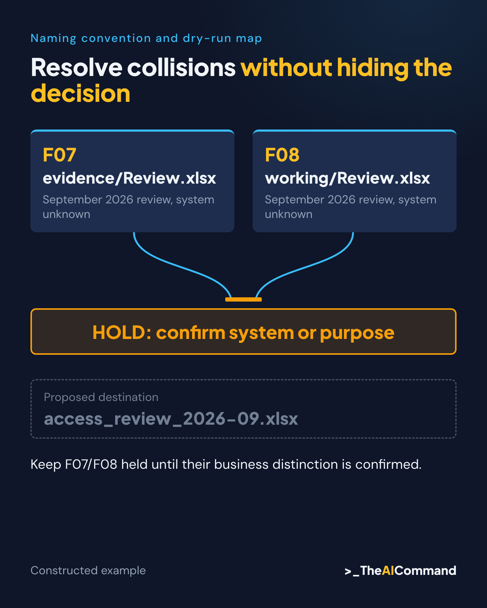 Two source files would collide at one proposed destination, so both remain on hold.