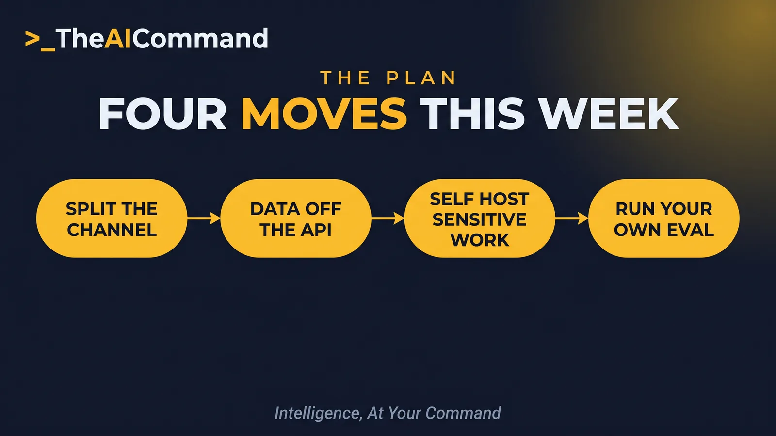 A left to right process flow on deep navy of four single gold nodes connected by one flowing gold line with small arrowheads, each node a soft rounded pill with one short label, reading split model from channel then keep data off the api then self host for sensitive work then run your own eval, expressing the four steps as a single path rather than a grid