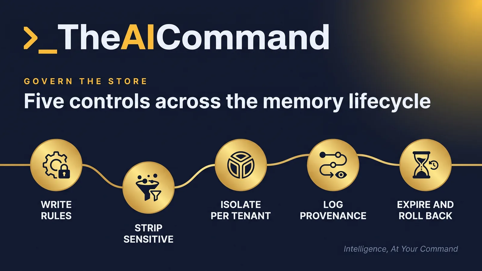 A left-to-right flow of five soft gold pill nodes connected by a flowing line, reading write rules, strip sensitive, isolate per tenant, log provenance, expire and roll back