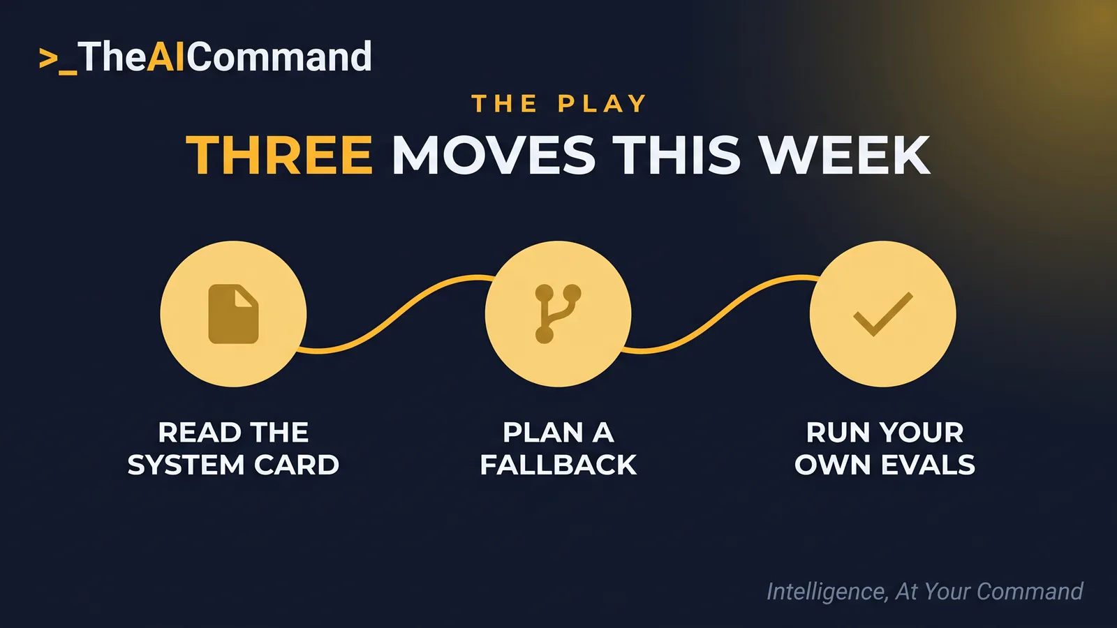 A clean left to right path of three gold nodes on deep navy connected by a single flowing gold line, the first node a small document mark, the second a branching fork, the third a check, expressing read the card then plan a fallback then re-test before you rely on it