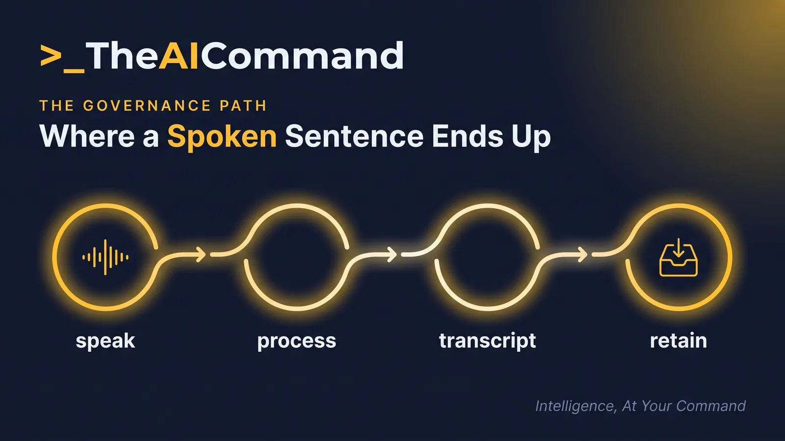 Four-step process flow showing speech moving through processing into a transcript and then retention