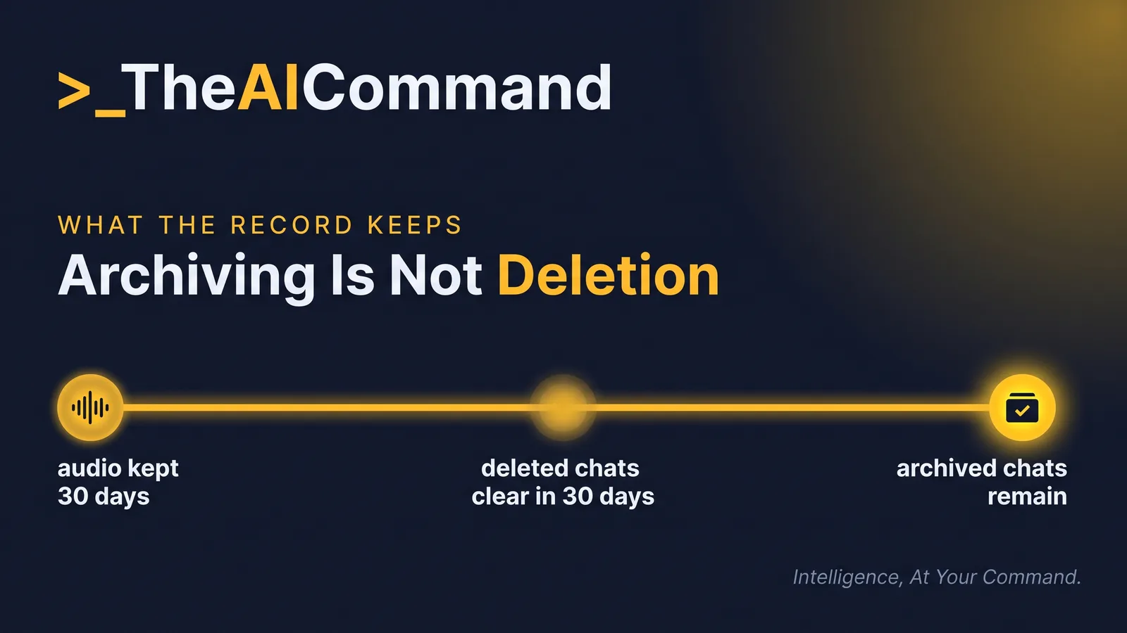 Timeline showing a voice chat audio clip retained for 30 days, deletion within 30 days of deleting the chat, and archiving leaving the record in place