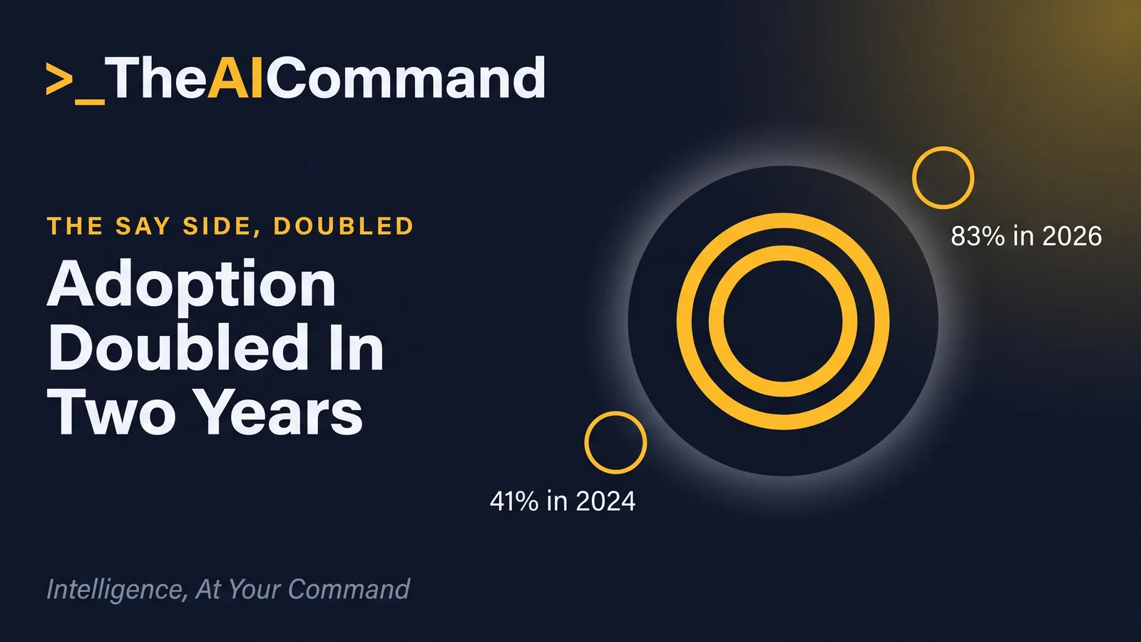 Data halo infographic showing internal audit AI adoption roughly doubling from 41 percent in 2024 to 83 percent in 2026