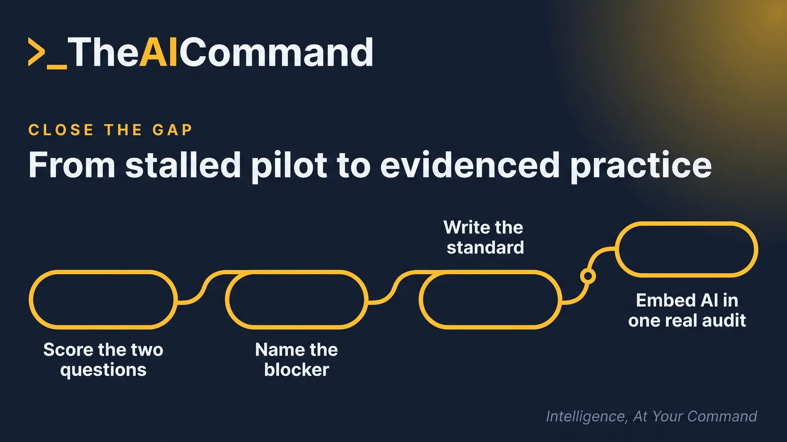 Process flow from a stalled AI pilot through a written standard to AI embedded in one real audit