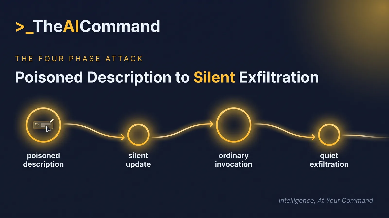 Four-phase attack flow from a poisoned tool description through a silent update and ordinary invocation to quiet data exfiltration