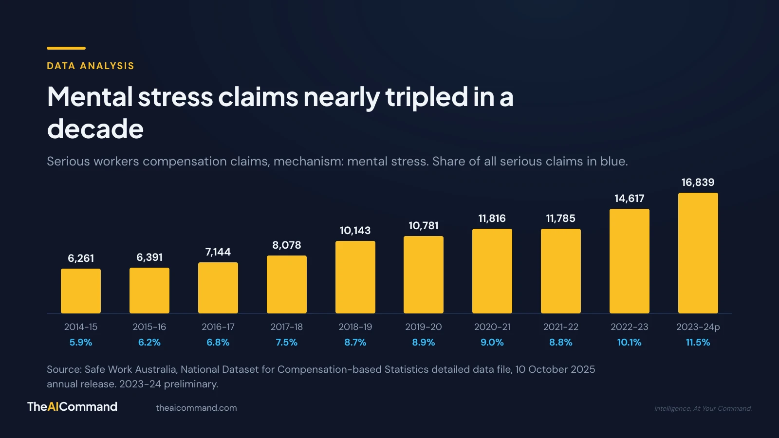 Bar chart of mental stress serious claims rising from 6,261 in 2014-15 to 16,839 in 2023-24 preliminary, with the share of all serious claims growing from 5.9 to 11.5 per cent