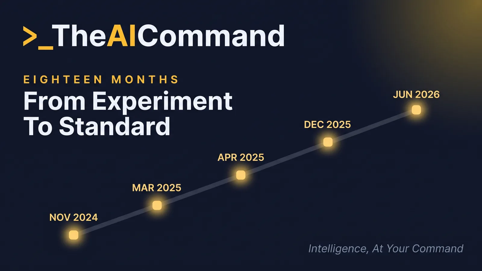 A single diagonal timeline with five accent markers: November 2024 launch, March 2025 OpenAI, April 2025 Google, December 2025 Linux Foundation, June 2026 enterprise auth