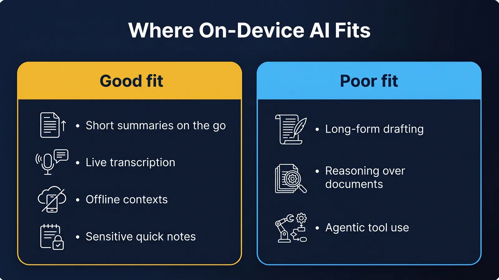 Comparison panel of tasks where on-device AI is a good fit versus a poor fit