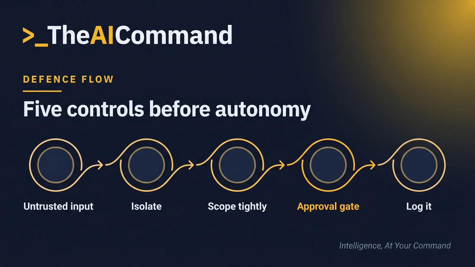 A left to right defence flow: untrusted input, then isolate instructions from content, then least-privilege tool scope, then an approval gate for high-impact actions, then a logged and reversible action